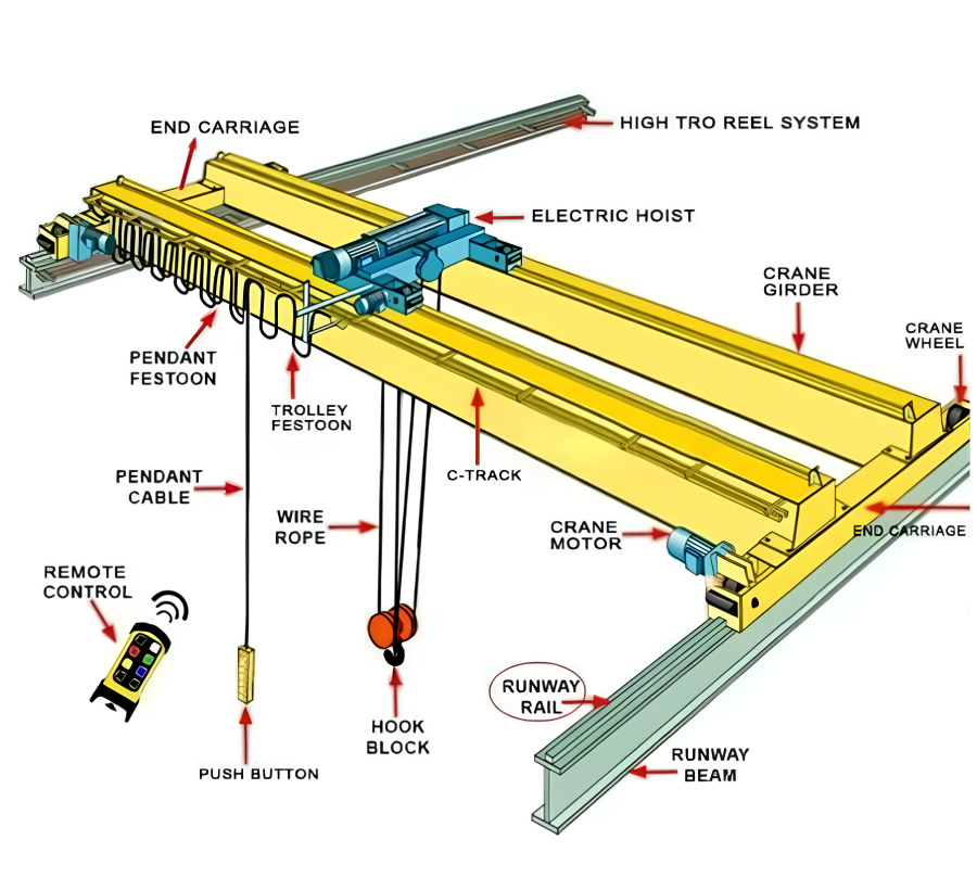 EOT Crane specifications and usage