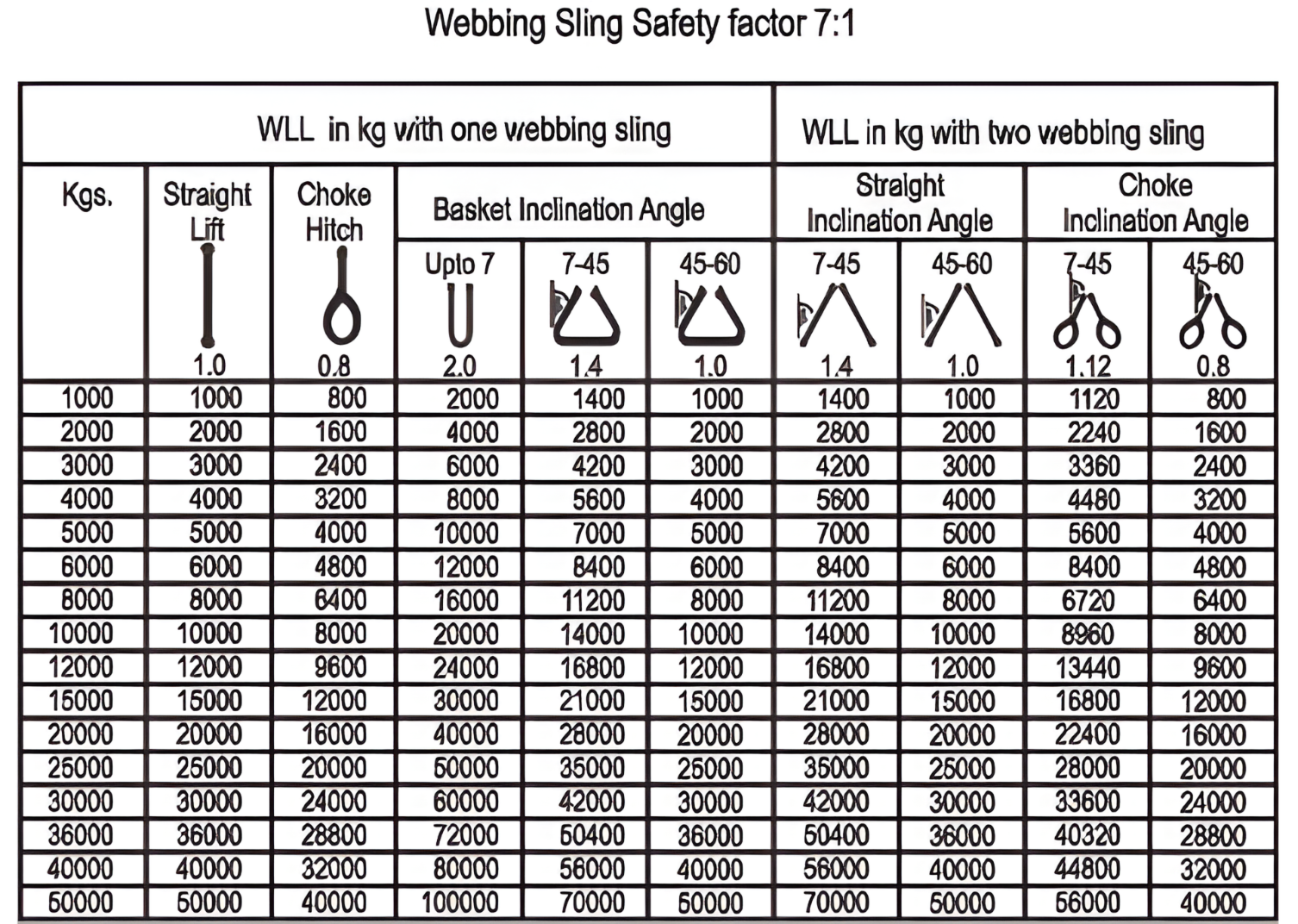 Webbing Sling Safety Factor 7:1