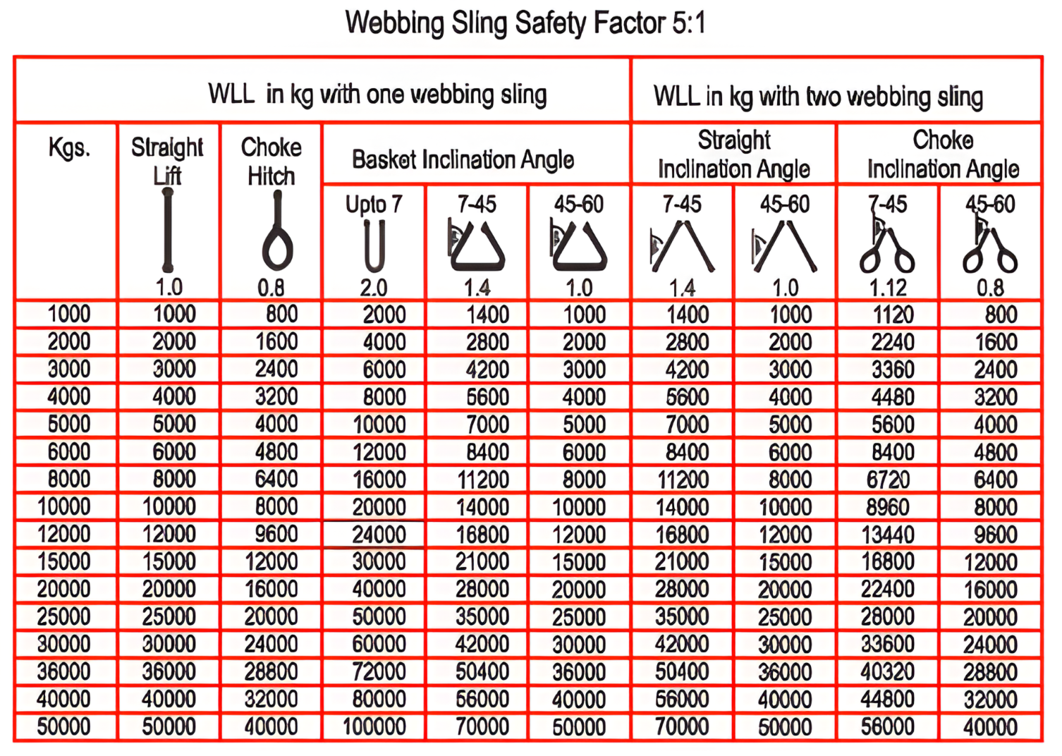 Webbing Sling Safety Factor 5:1